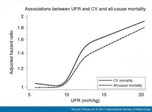 UFR And CV Mortality 300x221